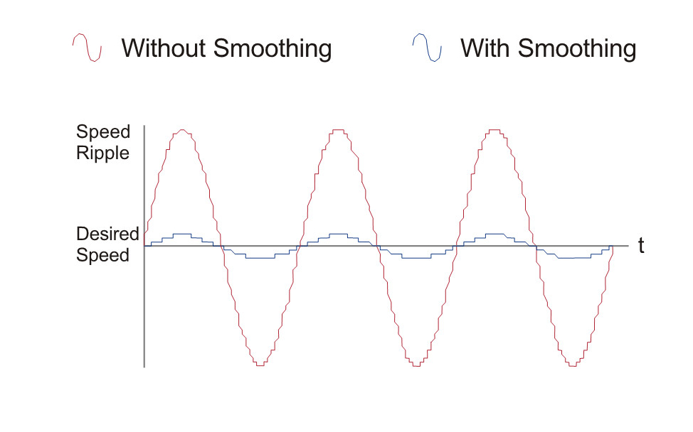 Low-Speed Ripple Smoothing